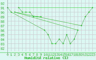 Courbe de l'humidit relative pour Saint-Brieuc (22)
