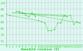 Courbe de l'humidit relative pour Asnelles (14)