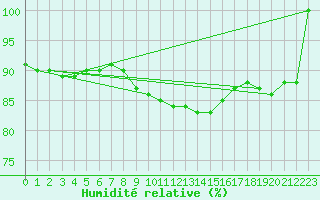 Courbe de l'humidit relative pour Corny-sur-Moselle (57)