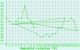 Courbe de l'humidit relative pour Naven