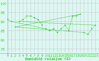 Courbe de l'humidit relative pour Saint-Philbert-sur-Risle (Le Rossignol) (27)
