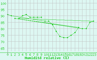 Courbe de l'humidit relative pour Le Mesnil-Esnard (76)