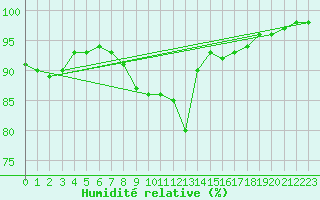 Courbe de l'humidit relative pour Charlwood