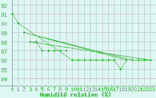 Courbe de l'humidit relative pour Les Diablerets
