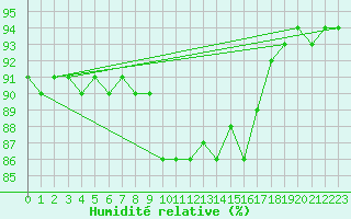 Courbe de l'humidit relative pour Wien Mariabrunn