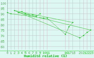 Courbe de l'humidit relative pour Trgueux (22)