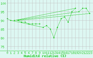 Courbe de l'humidit relative pour Valleroy (54)