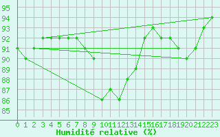 Courbe de l'humidit relative pour Ile d'Yeu - Saint-Sauveur (85)