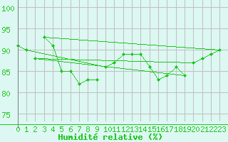 Courbe de l'humidit relative pour Guret (23)