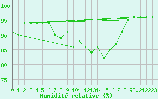 Courbe de l'humidit relative pour Varkaus Kosulanniemi