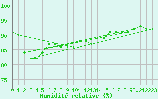 Courbe de l'humidit relative pour Hakadal