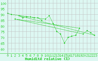 Courbe de l'humidit relative pour Zamosc
