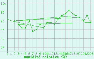 Courbe de l'humidit relative pour Chivenor