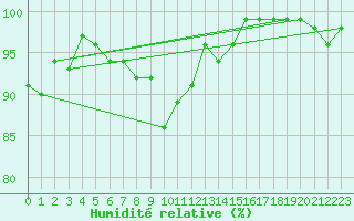 Courbe de l'humidit relative pour Ulrichen