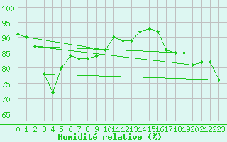 Courbe de l'humidit relative pour Dunkerque (59)