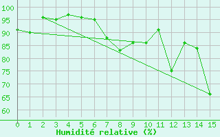 Courbe de l'humidit relative pour Hechingen