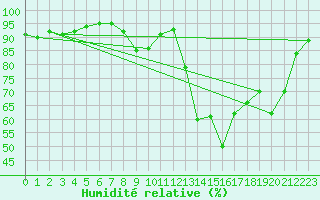 Courbe de l'humidit relative pour Thomery (77)