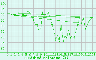 Courbe de l'humidit relative pour Salamanca / Matacan