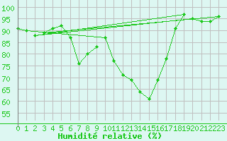 Courbe de l'humidit relative pour Ljungby