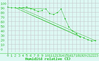 Courbe de l'humidit relative pour Lachamp Raphal (07)
