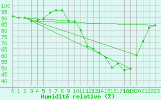 Courbe de l'humidit relative pour Orlans (45)