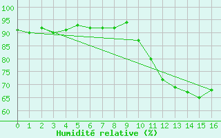 Courbe de l'humidit relative pour Le Luc (83)