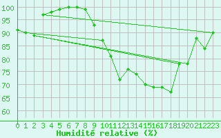 Courbe de l'humidit relative pour Aberdaron