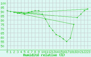 Courbe de l'humidit relative pour Lyon - Bron (69)