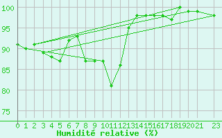 Courbe de l'humidit relative pour Tveitsund