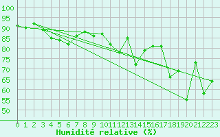 Courbe de l'humidit relative pour Deutschlandsberg