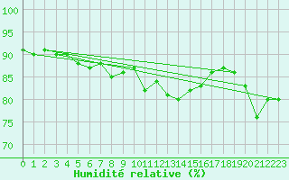 Courbe de l'humidit relative pour Loftus Samos