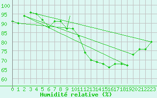 Courbe de l'humidit relative pour Waddington