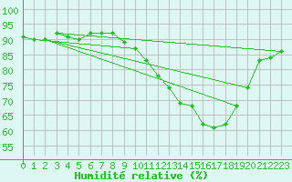 Courbe de l'humidit relative pour Thorrenc (07)