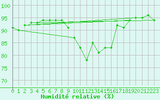 Courbe de l'humidit relative pour Donna Nook