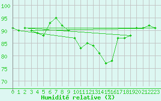 Courbe de l'humidit relative pour Metz (57)