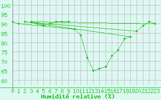 Courbe de l'humidit relative pour Perpignan Moulin  Vent (66)