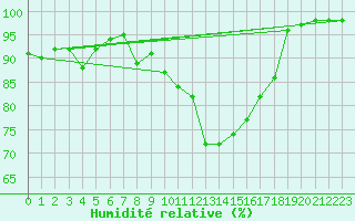 Courbe de l'humidit relative pour Ambrieu (01)