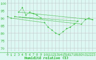 Courbe de l'humidit relative pour Sion (Sw)