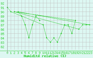 Courbe de l'humidit relative pour Laksfors