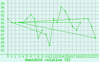 Courbe de l'humidit relative pour Grazalema