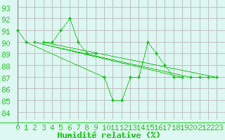 Courbe de l'humidit relative pour Kaskinen Salgrund