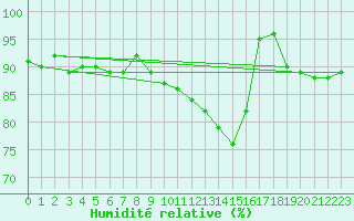 Courbe de l'humidit relative pour Kleine-Brogel (Be)