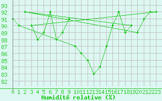 Courbe de l'humidit relative pour Cerisiers (89)