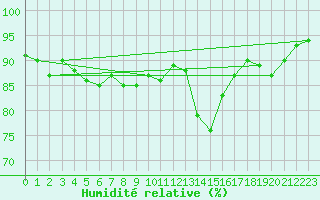 Courbe de l'humidit relative pour Saint-Philbert-sur-Risle (27)