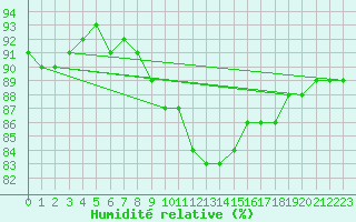 Courbe de l'humidit relative pour Bamberg