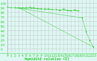 Courbe de l'humidit relative pour Feuerkogel