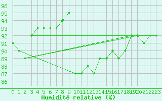 Courbe de l'humidit relative pour Forceville (80)