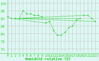 Courbe de l'humidit relative pour Muskau, Bad