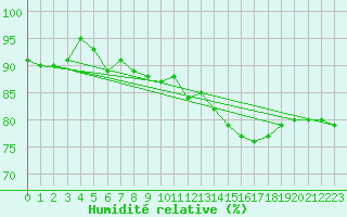 Courbe de l'humidit relative pour Alenon (61)