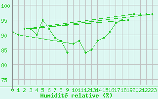 Courbe de l'humidit relative pour Lerwick